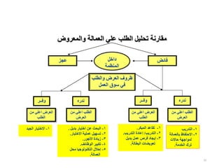 33
۱
-
‫المبكر‬ ‫تقاعد‬
.
۲
-
‫التدريب‬
/
‫التدريب‬ ‫إعادة‬
.
۳
-
‫بديل‬ ‫عمل‬ ‫فرص‬ ‫إيجاد‬
‫البطالة‬ ‫تعويضات‬
.
۱
-
‫بديل‬ ‫اختيار‬ ‫عن‬ ‫البحث‬
.
۲
-
‫االختيار‬ ‫عملية‬ ‫تسهيل‬
.
۳
-
‫األجور‬ ‫زيادة‬
.
٤
-
‫الوظائف‬ ‫تكبير‬
.
٥
-
‫محل‬ ‫التكنولوجيا‬ ‫إحالل‬
‫العمالة‬
.
‫عجز‬ ‫فائض‬
‫داخل‬
‫المنظمة‬
‫والطلب‬ ‫العرض‬ ‫ظروف‬
‫العمل‬ ‫سوق‬ ‫في‬
‫من‬ ‫اعلي‬ ‫الطلب‬
‫العرض‬
‫من‬ ‫اعلي‬ ‫العرض‬
‫الطلب‬
‫من‬ ‫اعلي‬ ‫العرض‬
‫الطلب‬
‫من‬ ‫اعلي‬ ‫الطلب‬
‫العرض‬
۱
-
‫ا‬
‫لتدريب‬
۲
-
‫االحتفاظ‬
‫ب‬
‫العما‬
‫لة‬
‫حاالت‬ ‫لمواجهة‬
‫ترك‬
‫الخدمة‬
.
‫والمعروض‬ ‫العمالة‬ ‫علي‬ ‫الطلب‬ ‫تحليل‬ ‫مقارنة‬
‫وفــر‬ ‫ندره‬
‫ندره‬
‫وفــر‬
۱
-
‫الجيد‬ ‫االختيار‬
 