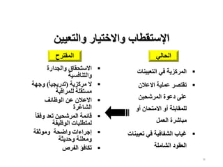 36

‫التعيينات‬ ‫في‬ ‫المركزية‬

‫االعالن‬ ‫عملية‬ ‫تقتصر‬
‫المرشحين‬ ‫دعوة‬ ‫على‬
‫أو‬ ‫االمتحان‬ ‫أو‬ ‫للمقابلة‬
‫العمل‬ ‫مباشرة‬

‫تع‬ ‫في‬ ‫الشفافية‬ ‫غياب‬
‫يينات‬
‫الشاملة‬ ‫العقود‬

‫والجدارة‬ ‫االستحقاق‬
‫والتنافسية‬

‫مركزية‬ ‫ال‬
(
‫ا‬‫ا‬‫تدريجي‬
)
‫وجهة‬
‫للمراقبة‬ ‫مستقلة‬

‫الوظائف‬ ‫عن‬ ‫االعالن‬
‫الشاغرة‬

‫ا‬‫ا‬‫وفق‬ ‫تعد‬ ‫المرشحين‬ ‫قائمة‬
‫الوظيفة‬ ‫لمتطلبات‬

‫وموثقة‬ ‫واضحة‬ ‫إجراءات‬
‫وحديثة‬ ‫ومعلنة‬

‫الفرص‬ ‫تكافؤ‬
‫الحالي‬
‫المقترح‬
‫ا‬
‫إل‬
‫ستقطاب‬
‫و‬
‫والتعيي‬ ‫االختيار‬
‫ن‬
 