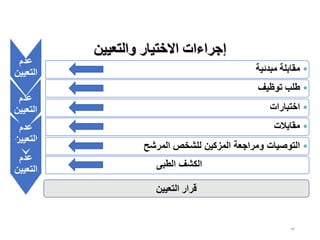 40
‫االختيار‬ ‫إجراءات‬
‫والتعيين‬
‫عدم‬
‫التعيين‬
‫عد‬
‫م‬
‫التعيي‬
‫ن‬
‫عدم‬
‫التعيين‬
‫عدم‬
‫التعيين‬
•
‫مبدئية‬ ‫مقابلة‬
‫التعي‬ ‫قرار‬
‫ي‬
‫ن‬
•
‫توظيف‬ ‫طلب‬
•
‫اختبارات‬
•
‫مقابالت‬
•
‫المرشح‬ ‫للشخص‬ ‫المزكين‬ ‫ومراجعة‬ ‫التوصيات‬
‫الطبى‬ ‫الكشف‬
 