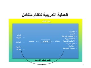 52
‫متكامل‬ ‫كنظام‬ ‫التدريبية‬ ‫العملية‬
‫لداالت‬
‫مدخالت‬
‫النظام‬ ‫بيئة‬
‫الت‬ ‫العملية‬ ‫تقييم‬
‫دريبية‬
‫مخرجات‬
−
‫المتدرب‬
−
‫المدرب‬
−
‫التدريبية‬ ‫االحتياجات‬
−
‫التدريبية‬ ‫المادة‬
−
‫التدريبية‬ ‫األساليب‬
−
‫التدريب‬ ‫مكان‬
−
‫سلوكيات‬
−
‫المساعدة‬ ‫الوسائل‬
−
‫قدرات‬
−
‫مهارات‬
−
‫اتجاهات‬
−
‫سلوكيات‬
−
‫معارف‬
‫تفاعالت‬ ‫مدخالت‬
‫مخرجات‬
 