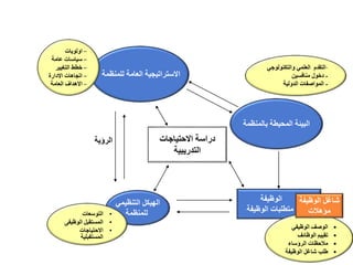 55
‫للمنظمة‬ ‫العامة‬ ‫االستراتيجية‬
‫الوظيفة‬
‫الوظيفة‬ ‫متطلبات‬
‫التنظيمي‬ ‫الهيكل‬
‫للمنظمة‬
‫بالمنظمة‬ ‫المحيطة‬ ‫البيئة‬
−
‫اولويات‬
−
‫عامة‬ ‫سياسات‬
−
‫التغيير‬ ‫خطط‬
−
‫االدارة‬ ‫اتجاهات‬
−
‫العامة‬ ‫االهداف‬
•
‫التوسعات‬
•
‫الوظي‬ ‫المستقبل‬
‫فى‬
•
‫االحتياجات‬
‫المستفبلية‬
-
‫العلمي‬ ‫التقدم‬
‫والتكنولو‬
‫جي‬
-
‫منافسين‬ ‫دخول‬
-
‫الدولية‬ ‫المواصفات‬
•
‫الوظيفي‬ ‫الوصف‬
•
‫الوظائف‬ ‫تقييم‬
•
‫الرؤساء‬ ‫مالحظات‬
•
‫الوظيفة‬ ‫شاغل‬ ‫طلب‬
‫الوظيفة‬ ‫شاغل‬
‫مؤهالت‬
‫االحتياجات‬ ‫دراسة‬
‫التدريبية‬
‫الرؤية‬
 