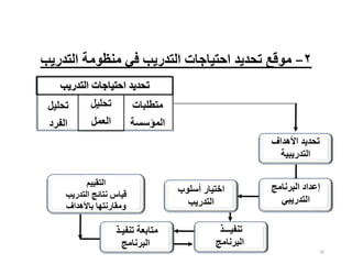 56
۲
−
‫التدريب‬ ‫منظومة‬ ‫في‬ ‫التدريب‬ ‫احتياجات‬ ‫تحديد‬ ‫موقع‬
‫التدريب‬ ‫احتياجات‬ ‫تحديد‬
‫تحليل‬
‫العمل‬
‫تحليل‬
‫الفرد‬
‫متطلبات‬
‫المؤسسة‬
‫األهداف‬ ‫تحديد‬
‫التدريبية‬
‫البرنامج‬ ‫إعداد‬
‫التدريبي‬
‫أسلوب‬ ‫اختيار‬
‫التدريب‬
‫التقييم‬
‫التدريب‬ ‫نتائج‬ ‫قياس‬
‫باألهداف‬ ‫ومقارنتها‬
‫تنفيـــذ‬
‫البرنامج‬
‫تنفيـذ‬ ‫متابعة‬
‫البرنامج‬
 