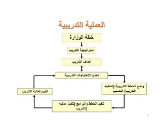 62
‫التدريبية‬ ‫العملية‬
‫خطة‬
‫الوزارة‬
‫التدريب‬ ‫أهداف‬
‫التدريب‬ ‫فعالية‬ ‫تقييم‬
‫والبرامج‬ ‫الخطط‬ ‫تنفيذ‬
(
‫عملية‬ ‫تنفيذ‬
‫)التدريب‬
‫التدريبية‬ ‫االحتياجات‬ ‫تحديد‬
‫التدريبية‬ ‫الخطط‬ ‫وضع‬
(
‫تخط‬
‫يط‬
‫التدريب‬
)
‫الت‬
‫ص‬
‫ميم‬
‫التدريب‬ ‫استراتيجية‬
 