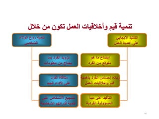 93
‫خالل‬ ‫من‬ ‫تكون‬ ‫العمل‬ ‫وأخالقيات‬ ‫قيم‬ ‫تنمية‬
 