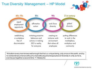 True Diversity Management – HP Model

“At bottom every man knows well enough that he is a unique being, only once on this ...