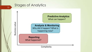 Stages of Analytics
Predictive Analytics
What can happen?
Analysis & Monitoring
Why did it happen? What is
happening now?
Reporting
What happened?
Complexity
15
 