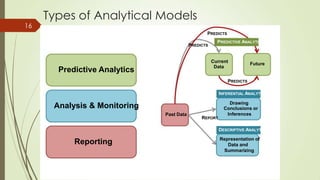 Types of Analytical Models
PREDICTS
PREDICTS
PREDICTIVE ANALYTICS
Current
Predictive Analytics Data
PREDICTS
Future
INFERENTIAL ANALYTICS
Analysis & Monitoring
Past Data
Reporting
REPORT
Drawing
Conclusions or
Inferences
DESCRIPTIVE ANALYTICS
Representation of
Data and
Summarizing
16
 