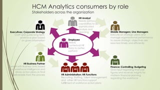 Executives; Corporate Strategy
Craft and guide long term
workforce plan based
on given information
Finance; Controlling; Budgeting
Give input regarding financial
figures and receives insights for
midterm financial planning
regarding the workforce
€$¥
HRBP
HR Business Partner
Consult with Business Units based
on workforce intelligence and
drives action plans as final
deliverable from the process
HR HR HR
HR Administration; HR Functions
Recruiting, Staffing, Talent Management
and other HR functions support
fulfillment of workforce action plans
HCM Analytics consumers by role
Stakeholders across the organization
√x
Middle Managers; Line Managers
Execute on strategic plans and
manage organizational performance
to assure strategic objectives are
reached timely and efficiently
MGR
Employee
Needs
contextual HR
data to better
perform
HR Analyst
Needs ad-hoc
capabilities to do
sophisticated
analysis and
planning
 