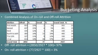 Bucketing Analysis
• Combined Analysis of On-roll and Off-roll Attrition
• Off- roll attrition = (2850/2927 * 100)= 97%
• On- roll attrition = (77/2927 * 100) = 3%
 