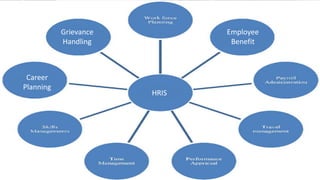 HRIS
Career
Planning
Grievance
Handling
Employee
Benefit
 