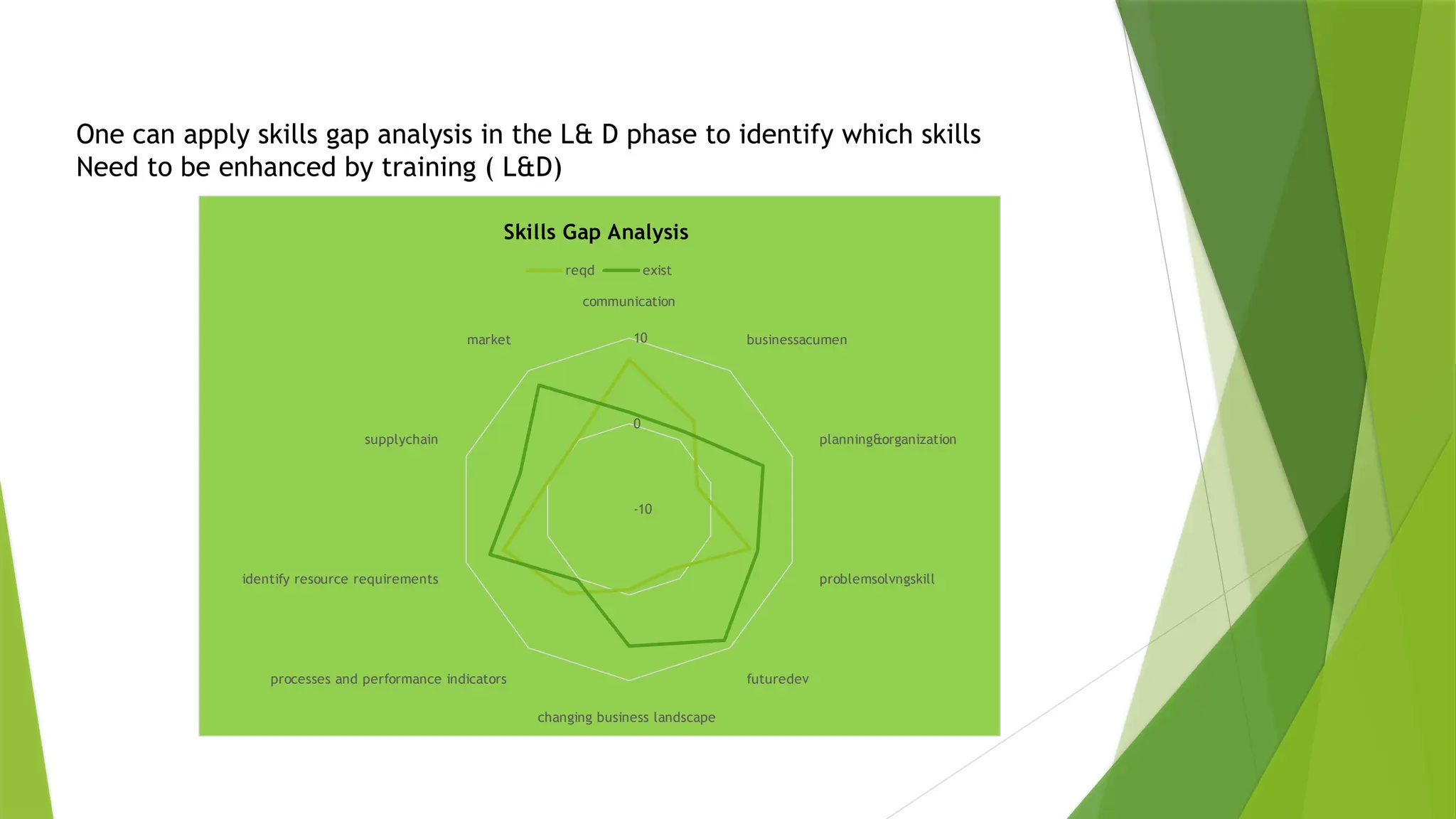 One can apply skills gap analysis in the L& D phase to identify which skills
Need to be enhanced by training ( L&D)
communication
businessacumen
planning&organization
problemsolvngskill
futuredev
changing business landscape
processes and performance indicators
identify resource requirements
supplychain
market
-10
0
10
Skills Gap Analysis
reqd exist
 
