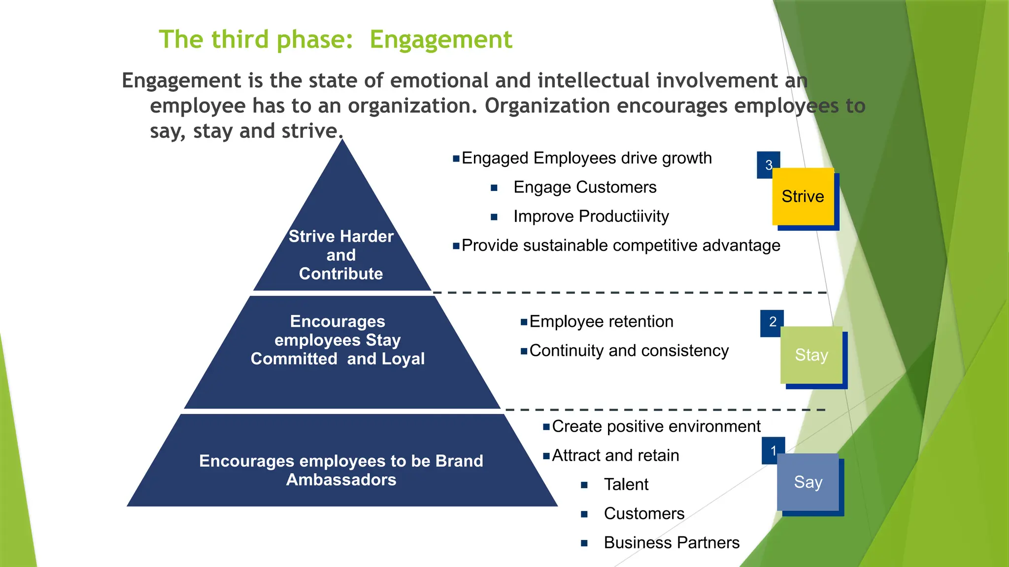 The third phase: Engagement
Engagement is the state of emotional and intellectual involvement an
employee has to an organization. Organization encourages employees to
say, stay and strive.
Strive Harder
and
Contribute
Encourages
employees Stay
Committed and Loyal
Encourages employees to be Brand
Ambassadors
■Create positive environment
■Attract and retain
■ Talent
■ Customers
■ Business Partners
■Employee retention
■Continuity and consistency
■Engaged Employees drive growth
■ Engage Customers
■ Improve Productiivity
■Provide sustainable competitive advantage
1
Say
Say
1
Say
Say
Stay
Stay
2
Stay
Stay
2
3
Strive
Strive
3
Strive
Strive
 