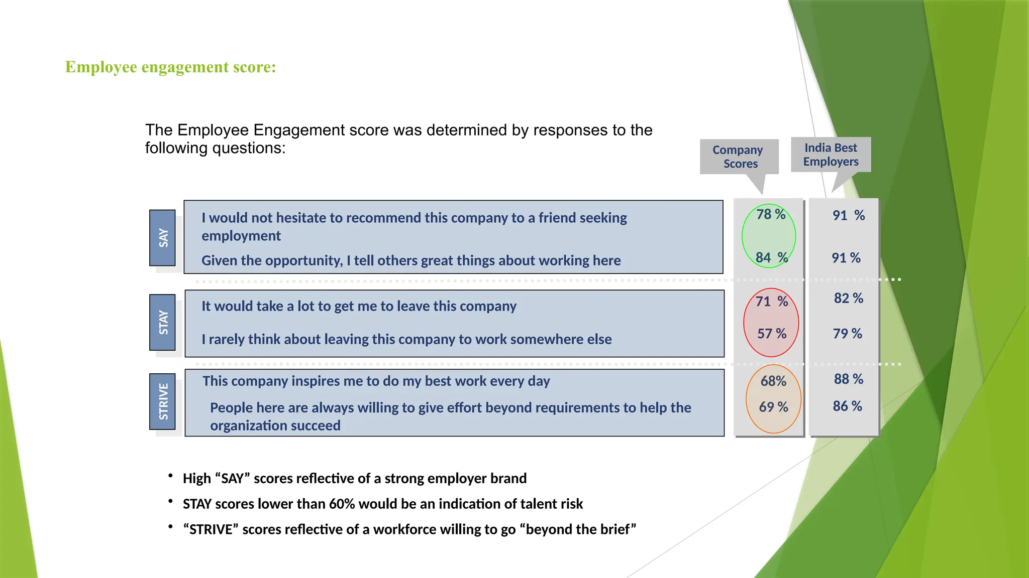 Employee engagement score:
I would not hesitate to recommend this company to a friend seeking
employment
Given the opportunity, I tell others great things about working here
It would take a lot to get me to leave this company
I rarely think about leaving this company to work somewhere else
This company inspires me to do my best work every day
People here are always willing to give effort beyond requirements to help the
organization succeed
SAY
STAY
STRIVE
India Best
Employers
82 %
91 %
86 %
88 %
79 %
91 %
Company
Scores
71 %
78 %
69 %
68%
57 %
84 %
• High “SAY” scores reflective of a strong employer brand
• STAY scores lower than 60% would be an indication of talent risk
• “STRIVE” scores reflective of a workforce willing to go “beyond the brief”
The Employee Engagement score was determined by responses to the
following questions:
 