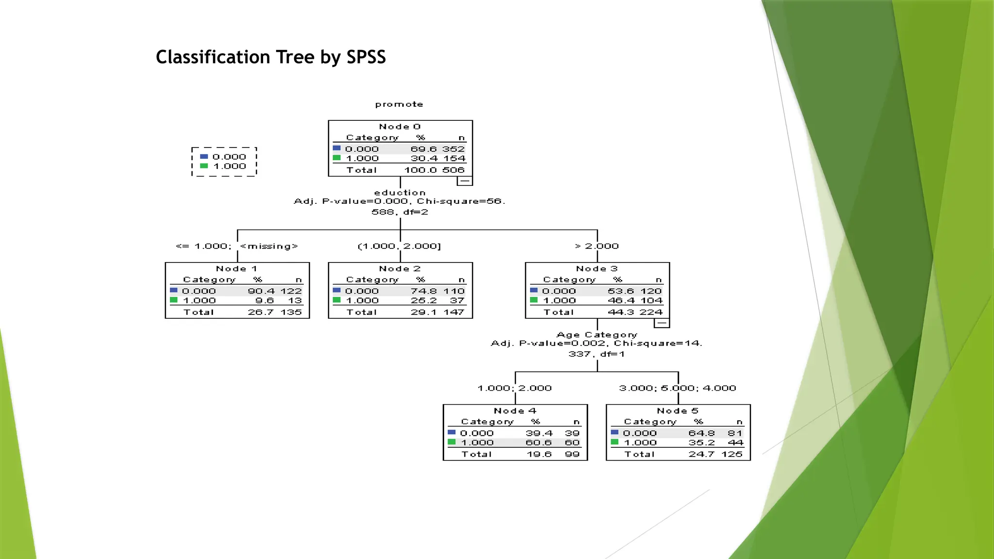 Classification Tree by SPSS
 