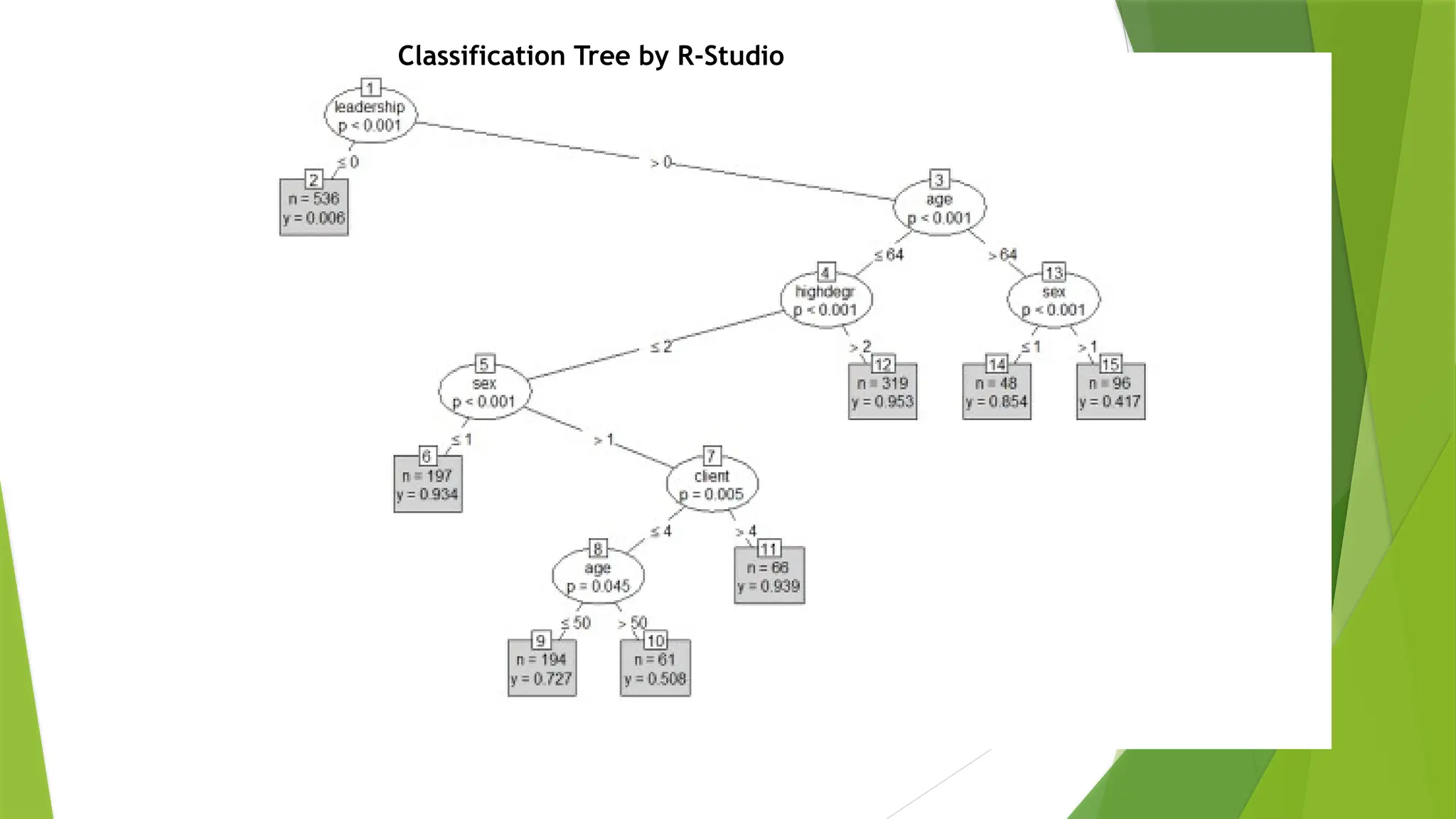 Classification Tree by R-Studio
 