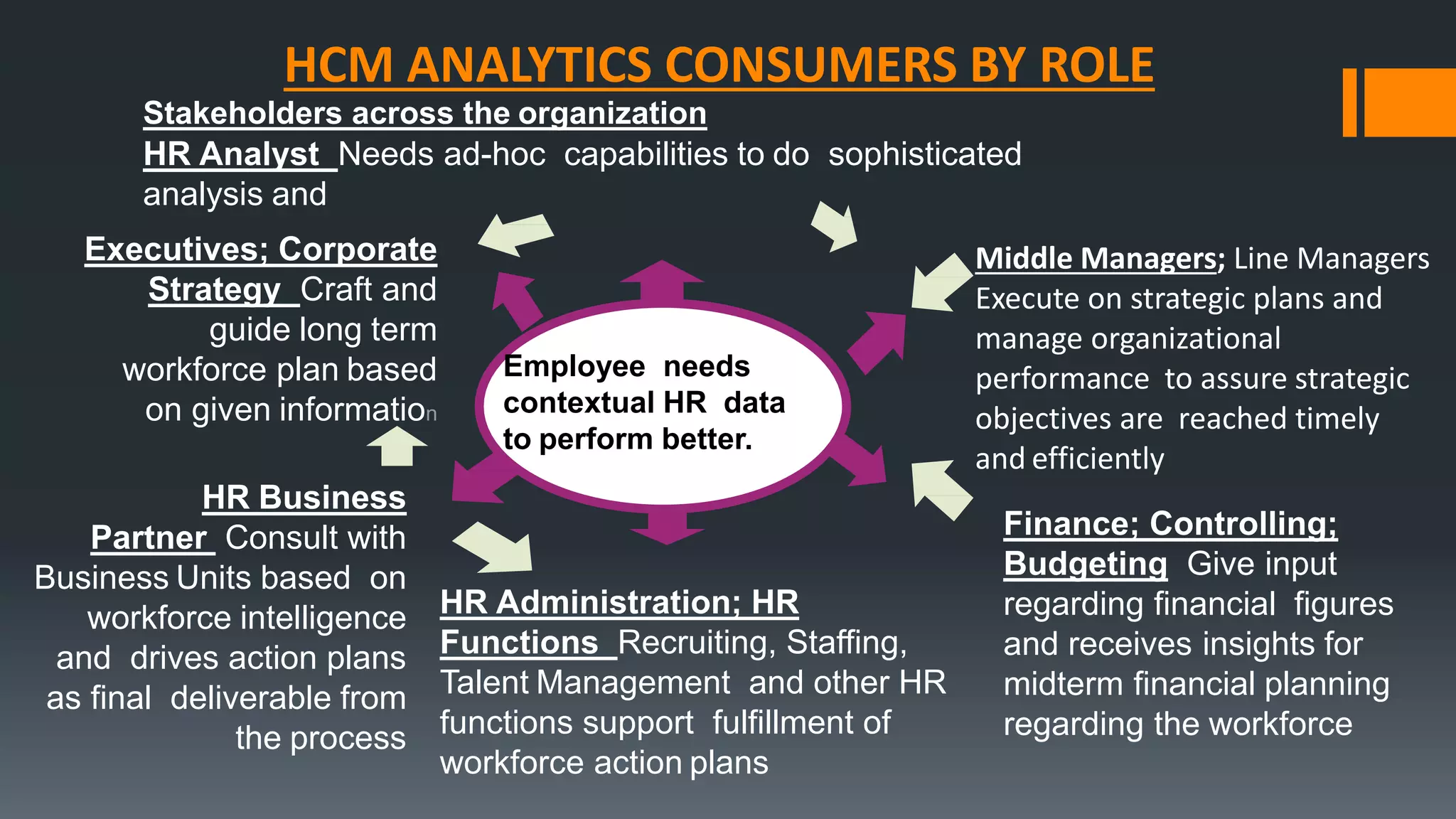 Executives; Corporate
Strategy Craft and
guide long term
workforce plan based
on given information
Finance; Controlling;
Budgeting Give input
regarding financial figures
and receives insights for
midterm financial planning
regarding the workforce
HR Business
Partner Consult with
Business Units based on
workforce intelligence
and drives action plans
as final deliverable from
the process
HR Administration; HR
Functions Recruiting, Staffing,
Talent Management and other HR
functions support fulfillment of
workforce action plans
HCM ANALYTICS CONSUMERS BY ROLE
Middle Managers; Line Managers
Execute on strategic plans and
manage organizational
performance to assure strategic
objectives are reached timely
and efficiently
Employee needs
contextual HR data
to perform better.
Stakeholders across the organization
HR Analyst Needs ad-hoc capabilities to do sophisticated
analysis and
 