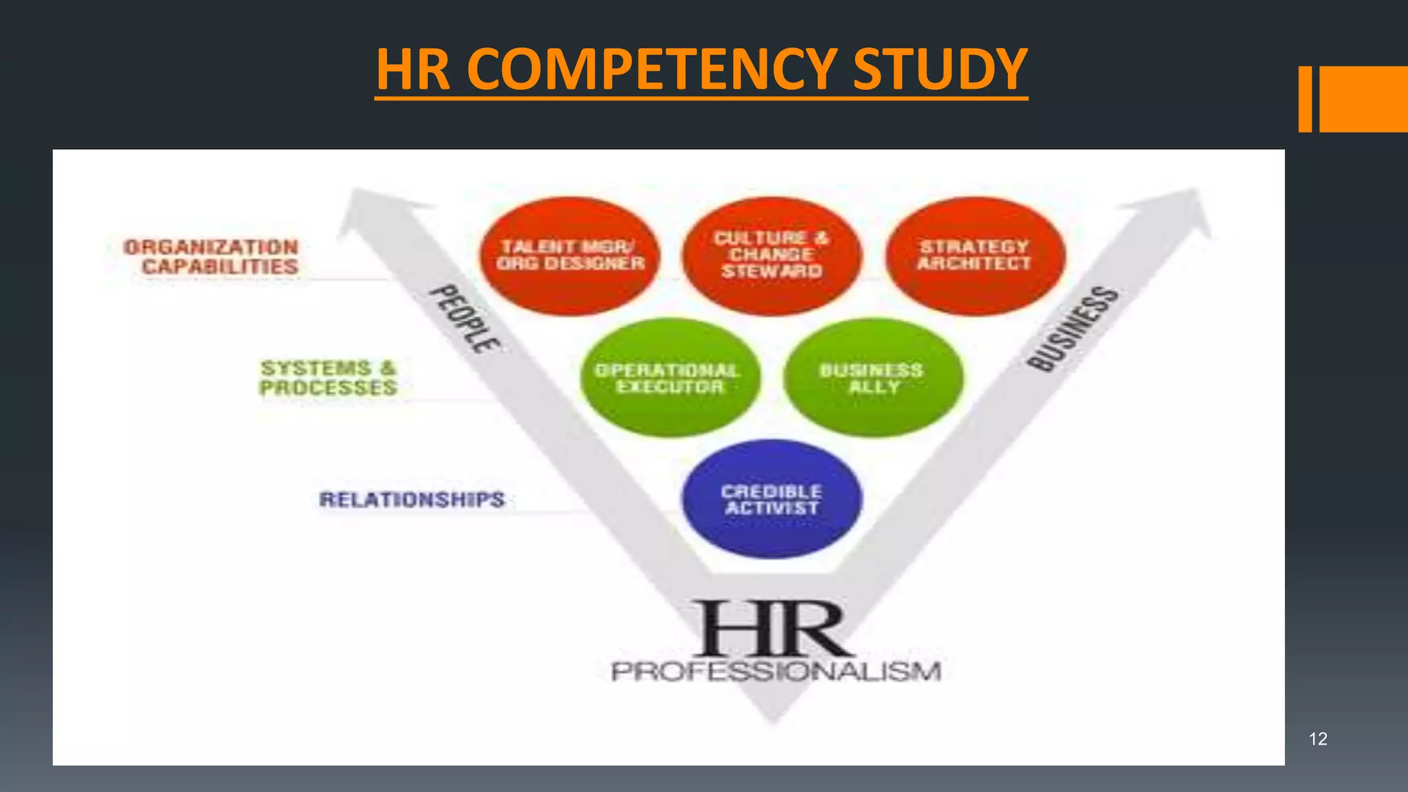 HR COMPETENCY STUDY
12
 