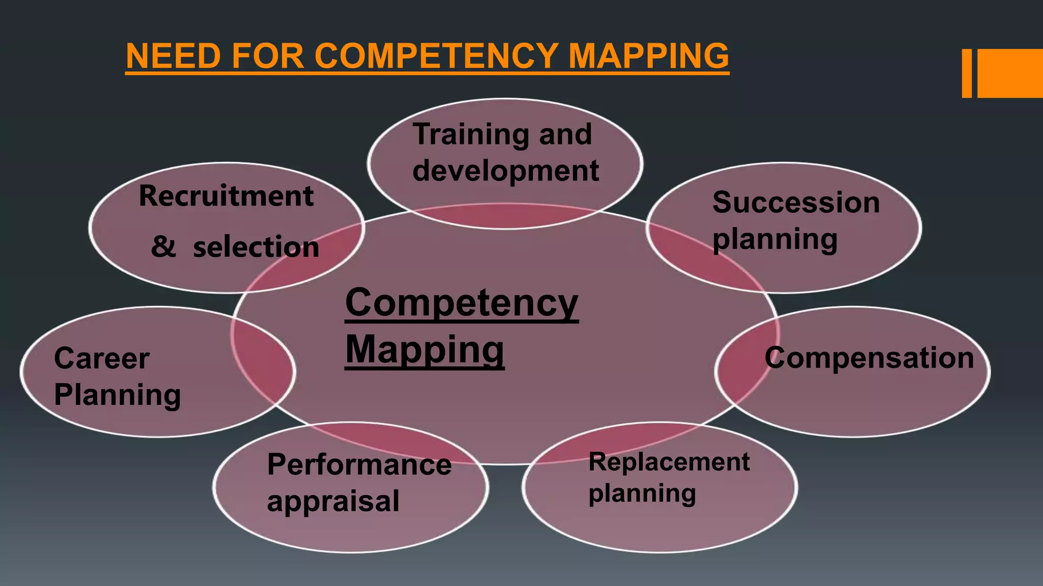 NEED FOR COMPETENCY MAPPING
Recruitment
& selection
Career
Planning
Training and
development
Succession
planning
Competency
Mapping
Performance
appraisal
Compensation
Replacement
planning
 