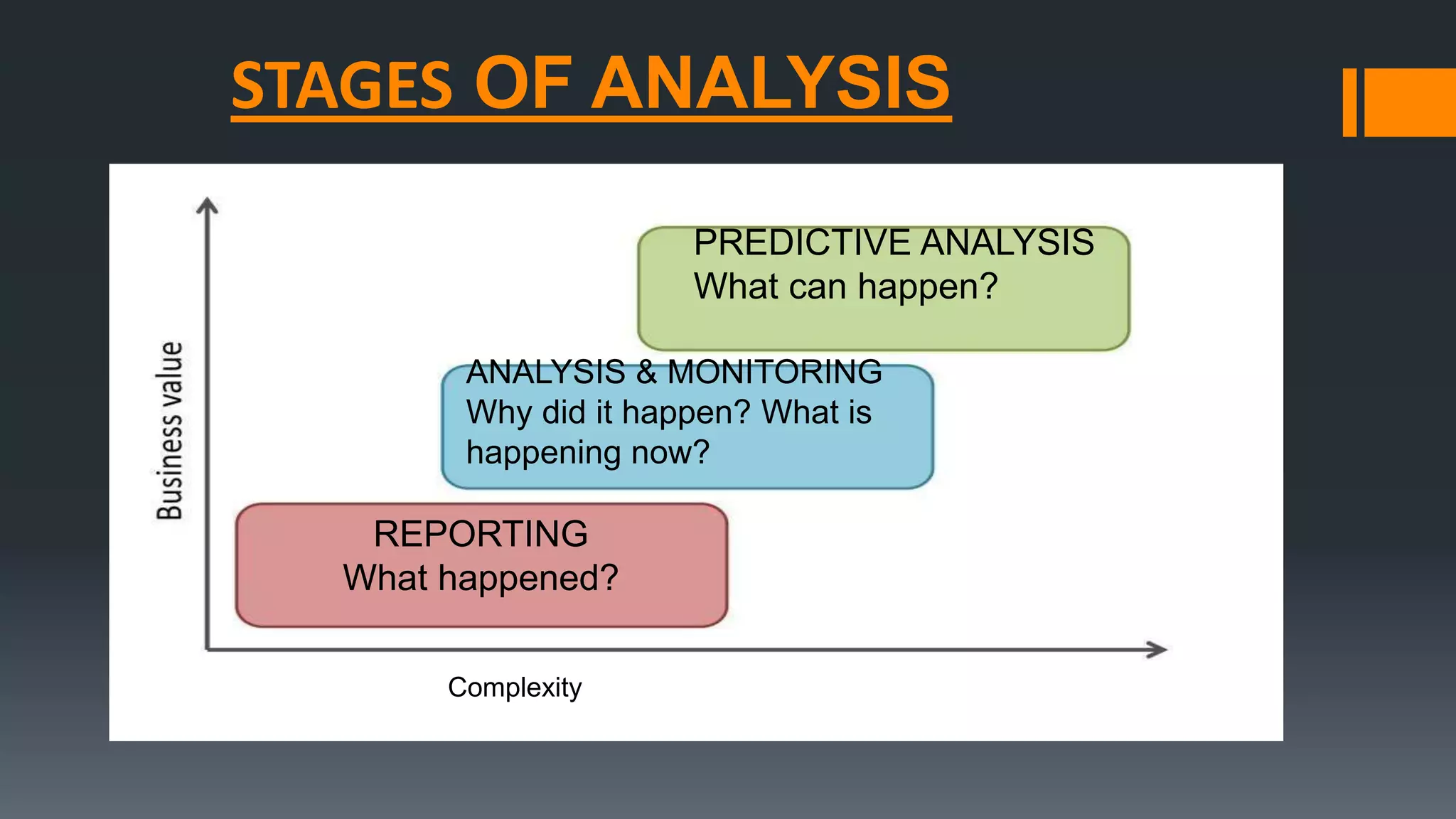 STAGES OF ANALYSIS
PREDICTIVE ANALYSIS
What can happen?
ANALYSIS & MONITORING
Why did it happen? What is
happening now?
REPORTING
What happened?
Complexity
 