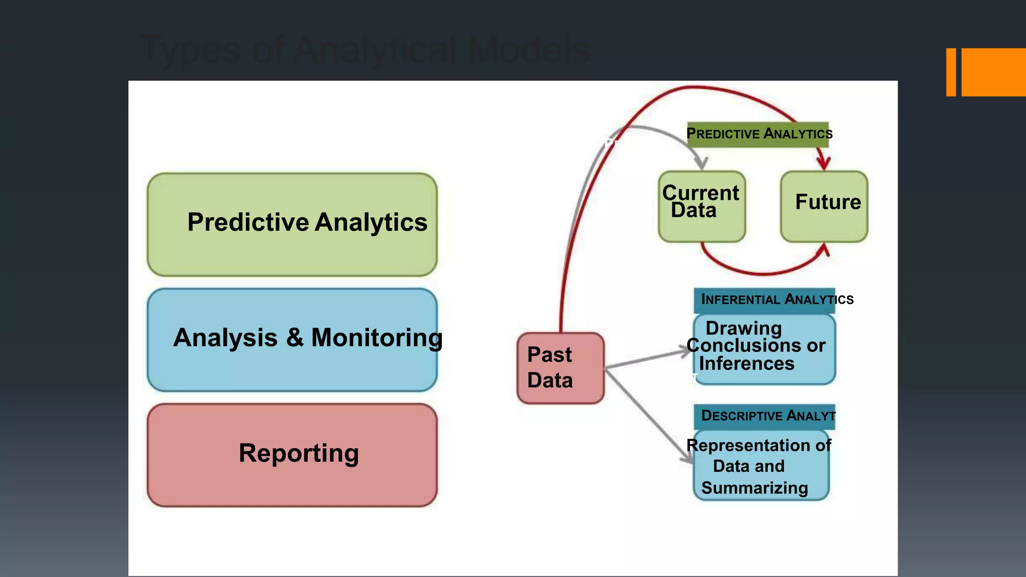 Types of Analytical Models
PREDICTS
PREDICTS
PREDICTIVE ANALYTICS
Predictive Analytics
Current
Data
PREDICTS
Future
INFERENTIAL ANALYTICS
Analysis & Monitoring
Past
Data
Reporting
REPORT
Drawing
Conclusions or
Inferences
DESCRIPTIVE ANALYT
Representation of
Data and
Summarizing
 