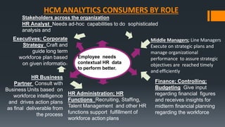 Executives; Corporate
Strategy Craft and
guide long term
workforce plan based
on given information
Finance; Controlling;
Budgeting Give input
regarding financial figures
and receives insights for
midterm financial planning
regarding the workforce
HR Business
Partner Consult with
Business Units based on
workforce intelligence
and drives action plans
as final deliverable from
the process
HR Administration; HR
Functions Recruiting, Staffing,
Talent Management and other HR
functions support fulfillment of
workforce action plans
HCM ANALYTICS CONSUMERS BY ROLE
Middle Managers; Line Managers
Execute on strategic plans and
manage organizational
performance to assure strategic
objectives are reached timely
and efficiently
Employee needs
contextual HR data
to perform better.
Stakeholders across the organization
HR Analyst Needs ad-hoc capabilities to do sophisticated
analysis and
 
