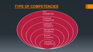 TYPE OF COMPETENCIES
Core Competencies
Functional
Competencies
Leadership
Competency
Core
Competencies
Management
Competency
Business
Competency
Individual
Competency
 