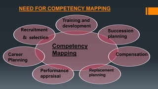 NEED FOR COMPETENCY MAPPING
Recruitment
& selection
Career
Planning
Training and
development
Succession
planning
Competency
Mapping
Performance
appraisal
Compensation
Replacement
planning
 