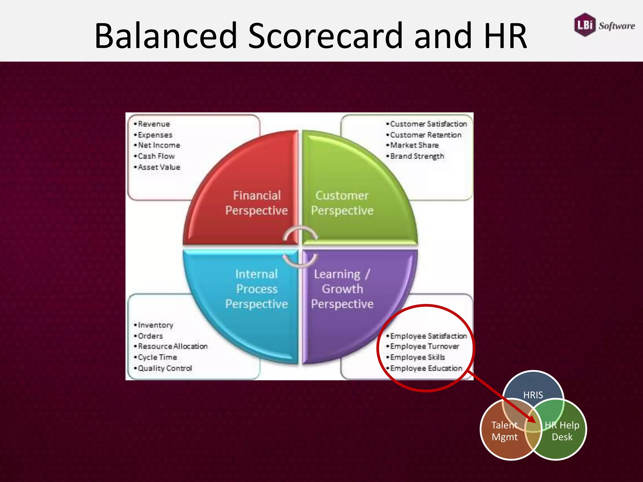 Balanced Scorecard and HR
HRIS
HR Help
Desk
Talent
Mgmt
 