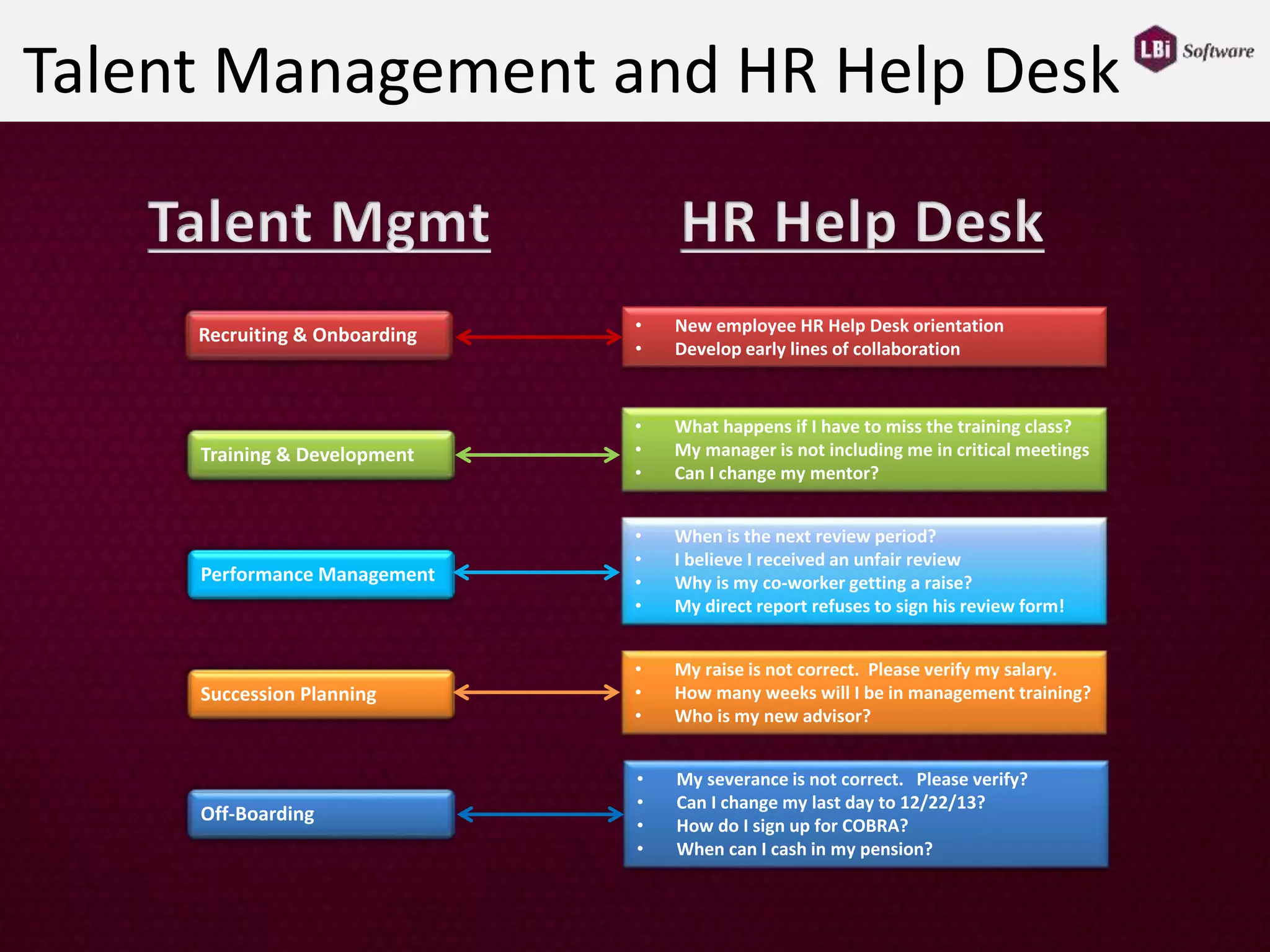 Talent Management and HR Help Desk
Recruiting & Onboarding
Training & Development
Performance Management
Succession Planning
Off-Boarding
• What happens if I have to miss the training class?
• My manager is not including me in critical meetings
• Can I change my mentor?
• When is the next review period?
• I believe I received an unfair review
• Why is my co-worker getting a raise?
• My direct report refuses to sign his review form!
• My raise is not correct. Please verify my salary.
• How many weeks will I be in management training?
• Who is my new advisor?
• My severance is not correct. Please verify?
• Can I change my last day to 12/22/13?
• How do I sign up for COBRA?
• When can I cash in my pension?
• New employee HR Help Desk orientation
• Develop early lines of collaboration
 