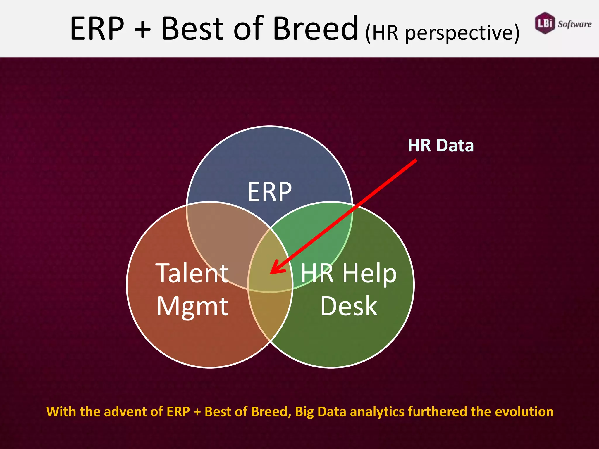 ERP + Best of Breed(HR perspective)
ERP
HR Help
Desk
Talent
Mgmt
With the advent of ERP + Best of Breed, Big Data analytics furthered the evolution
HR Data
 