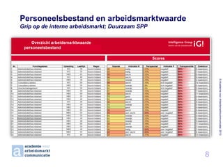 Personeelsbestand en arbeidsmarktwaarde
Grip op de interne arbeidsmarkt; Duurzaam SPP

© Academie voor Arbeidsmarktcommunicatie 2013

8

 