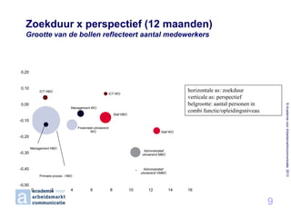 Zoekduur x perspectief (12 maanden)
Grootte van de bollen reflecteert aantal medewerkers

0,20

0,10

ICT HBO

0,00
Management WO
Staf HBO

© Academie voor Arbeidsmarktcommunicatie 2013

horizontale as: zoekduur
verticale as: perspectief
belgrootte: aantal personen in
combi functie/opleidingsniveau

ICT WO

-0,10
Financieel uitvoerend
WO

Staf WO

-0,20
Management HBO

-0,30

Administratief
uitvoerend MBO

-0,40

Administratief
uitvoerend VMBO
Primaire proces - HBO

-0,50
0

2

4

6

8

10

12

14

16

9

 