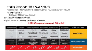 JOURNEY OF HR ANALYTICS
JUSTIFICATION- MEASUREMENT- EFFECTIVENESS- VALUE CREATION- IMPACT
HR VALUE CHAIN
• 1.Efficiency 2.Effectiveness 3.Impact
HR MEASUREMENT MODEL:
It speaks in terms of Efficiency, Effectiveness & Outcome
 