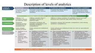 Description of levels of analytics
 