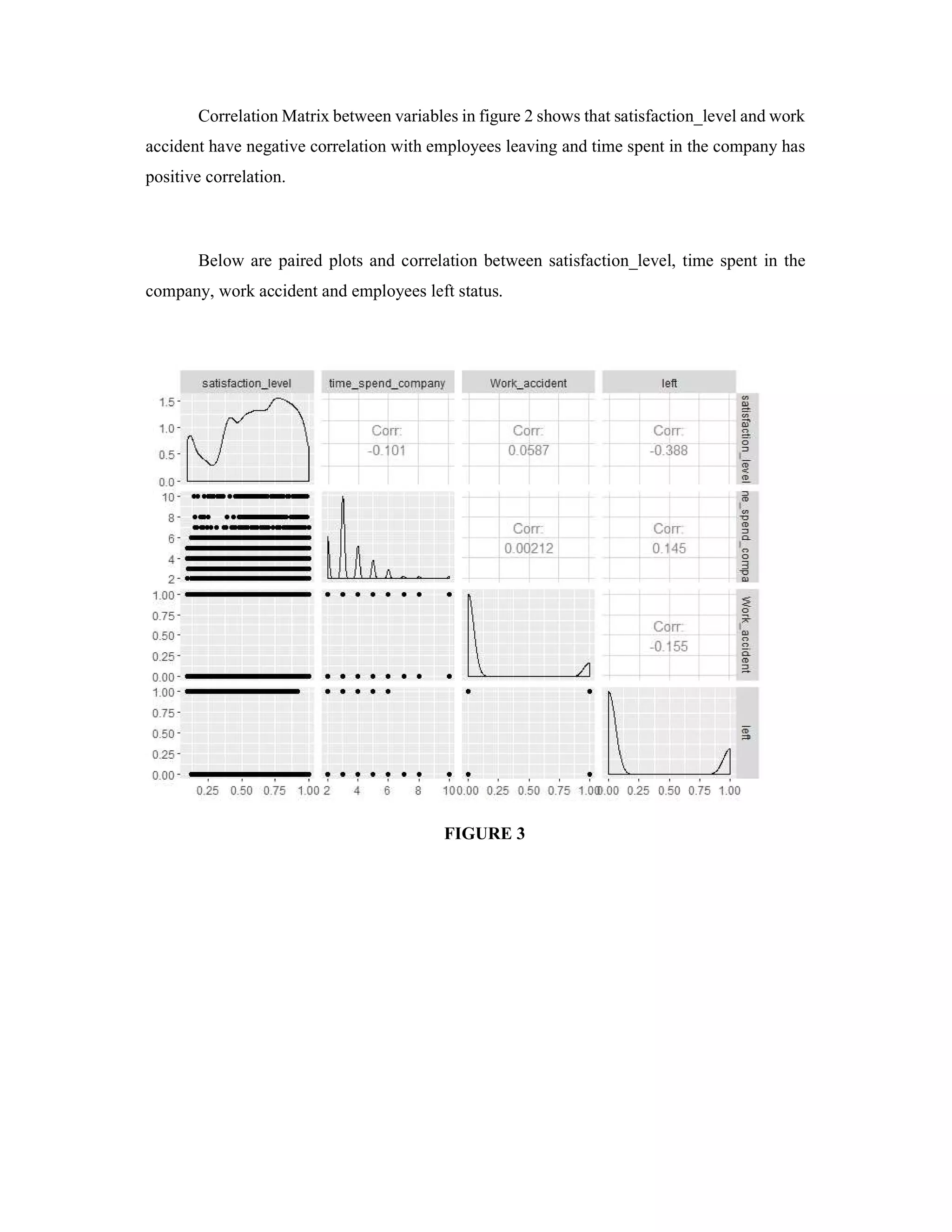 Correlation Matrix between variables in figure 2 shows that satisfaction_level and work
accident have negative correlation with employees leaving and time spent in the company has
positive correlation.
Below are paired plots and correlation between satisfaction_level, time spent in the
company, work accident and employees left status.
FIGURE 3
 
