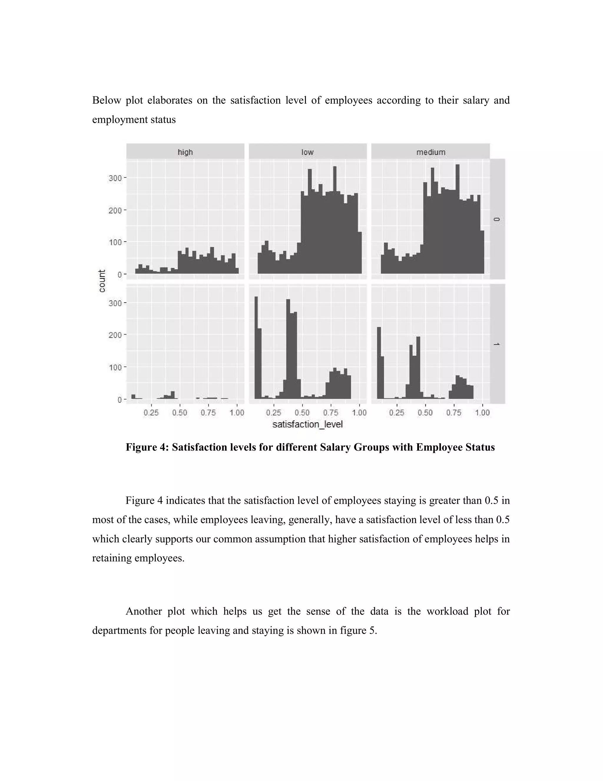 Below plot elaborates on the satisfaction level of employees according to their salary and
employment status
Figure 4: Satisfaction levels for different Salary Groups with Employee Status
Figure 4 indicates that the satisfaction level of employees staying is greater than 0.5 in
most of the cases, while employees leaving, generally, have a satisfaction level of less than 0.5
which clearly supports our common assumption that higher satisfaction of employees helps in
retaining employees.
Another plot which helps us get the sense of the data is the workload plot for
departments for people leaving and staying is shown in figure 5.
 