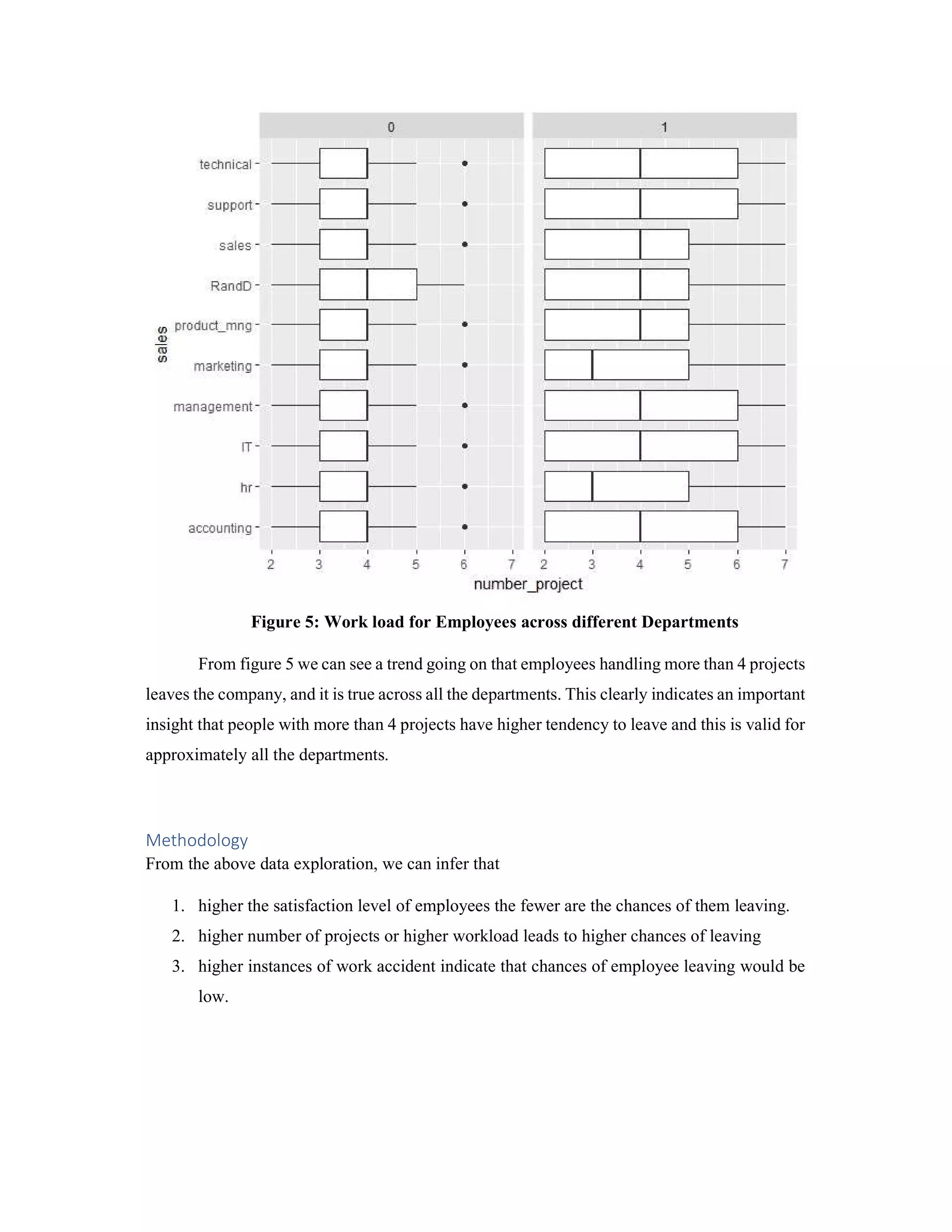 Figure 5: Work load for Employees across different Departments
From figure 5 we can see a trend going on that employees handling more than 4 projects
leaves the company, and it is true across all the departments. This clearly indicates an important
insight that people with more than 4 projects have higher tendency to leave and this is valid for
approximately all the departments.
Methodology
From the above data exploration, we can infer that
1. higher the satisfaction level of employees the fewer are the chances of them leaving.
2. higher number of projects or higher workload leads to higher chances of leaving
3. higher instances of work accident indicate that chances of employee leaving would be
low.
 