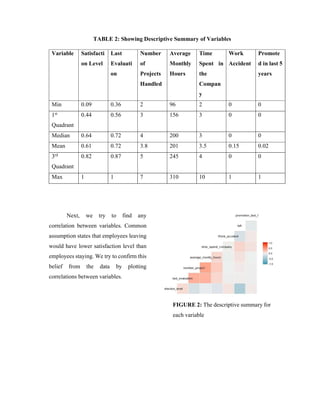 TABLE 2: Showing Descriptive Summary of Variables
Variable Satisfacti
on Level
Last
Evaluati
on
Number
of
Projects
Handled
Average
Monthly
Hours
Time
Spent in
the
Compan
y
Work
Accident
Promote
d in last 5
years
Min 0.09 0.36 2 96 2 0 0
1st
Quadrant
0.44 0.56 3 156 3 0 0
Median 0.64 0.72 4 200 3 0 0
Mean 0.61 0.72 3.8 201 3.5 0.15 0.02
3rd
Quadrant
0.82 0.87 5 245 4 0 0
Max 1 1 7 310 10 1 1
Next, we try to find any
correlation between variables. Common
assumption states that employees leaving
would have lower satisfaction level than
employees staying. We try to confirm this
belief from the data by plotting
correlations between variables.
FIGURE 2: The descriptive summary for
each variable
 