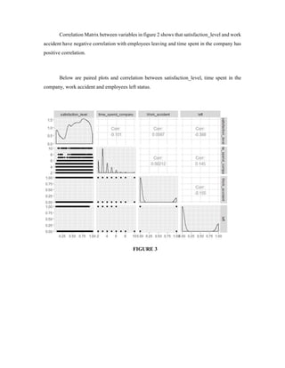Correlation Matrix between variables in figure 2 shows that satisfaction_level and work
accident have negative correlation with employees leaving and time spent in the company has
positive correlation.
Below are paired plots and correlation between satisfaction_level, time spent in the
company, work accident and employees left status.
FIGURE 3
 
