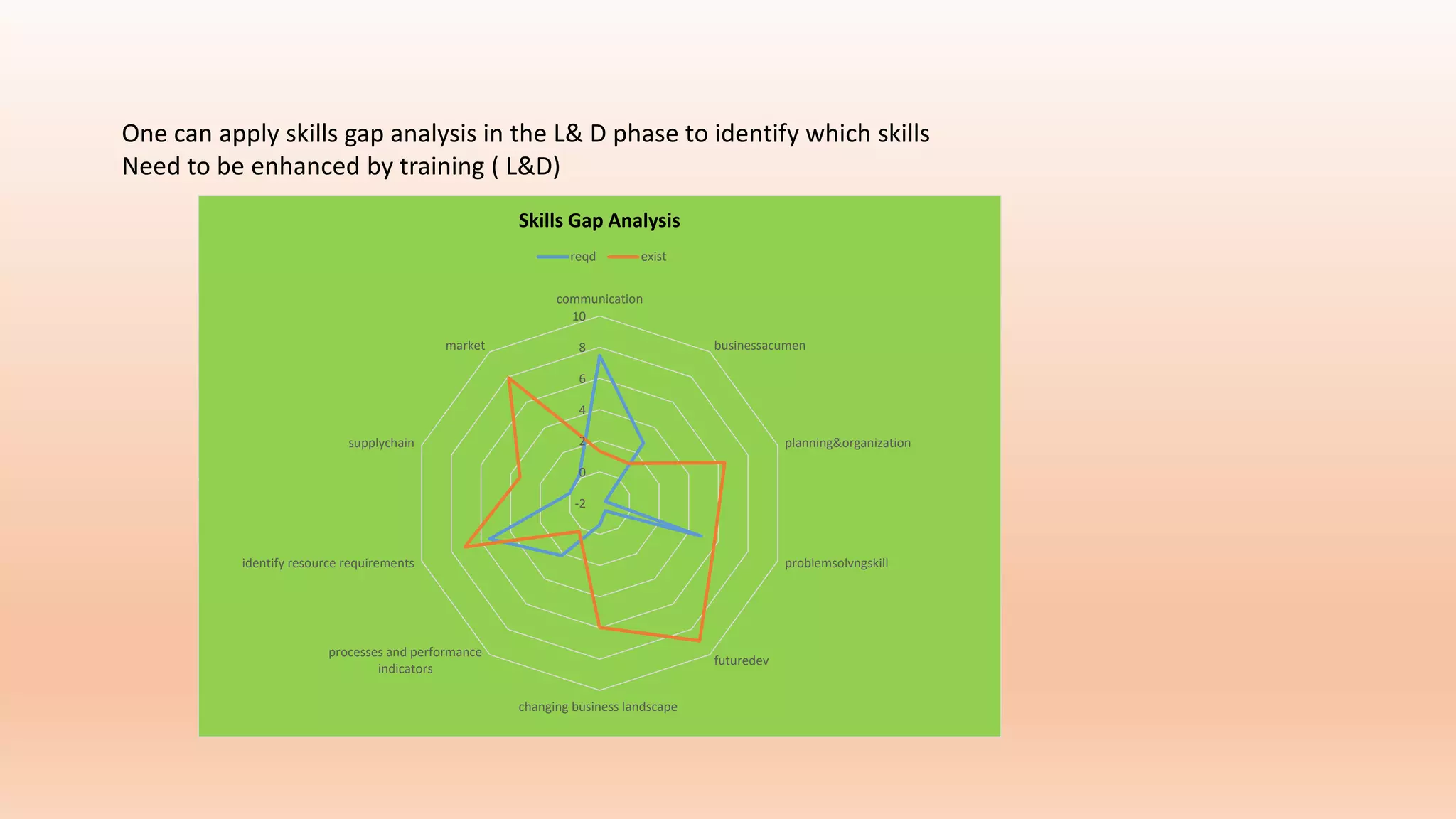 One can apply skills gap analysis in the L& D phase to identify which skills
Need to be enhanced by training ( L&D)
-2
0
2
4
6
8
10
communication
businessacumen
planning&organization
problemsolvngskill
futuredev
changing business landscape
processes and performance
indicators
identify resource requirements
supplychain
market
Skills Gap Analysis
reqd exist
 
