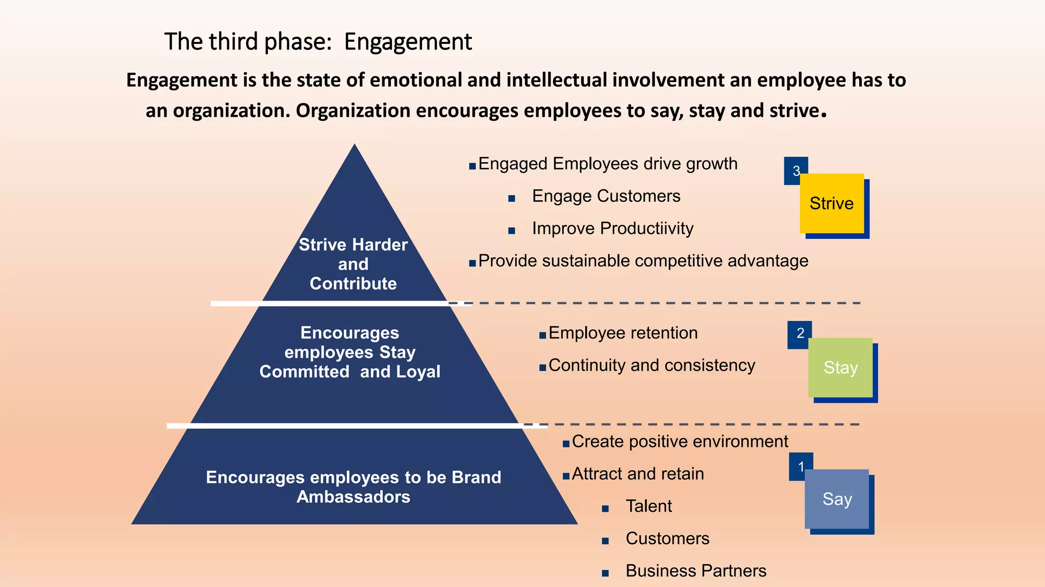Engagement is the state of emotional and intellectual involvement an employee has to
an organization. Organization encourages employees to say, stay and strive.
The third phase: Engagement
Strive Harder
and
Contribute
Encourages
employees Stay
Committed and Loyal
Encourages employees to be Brand
Ambassadors
■Create positive environment
■Attract and retain
■ Talent
■ Customers
■ Business Partners
■Employee retention
■Continuity and consistency
■Engaged Employees drive growth
■ Engage Customers
■ Improve Productiivity
■Provide sustainable competitive advantage
1
Say
Say
1
Say
Say
Stay
Stay
2
Stay
Stay
2
3
Strive
Strive
3
Strive
Strive
 