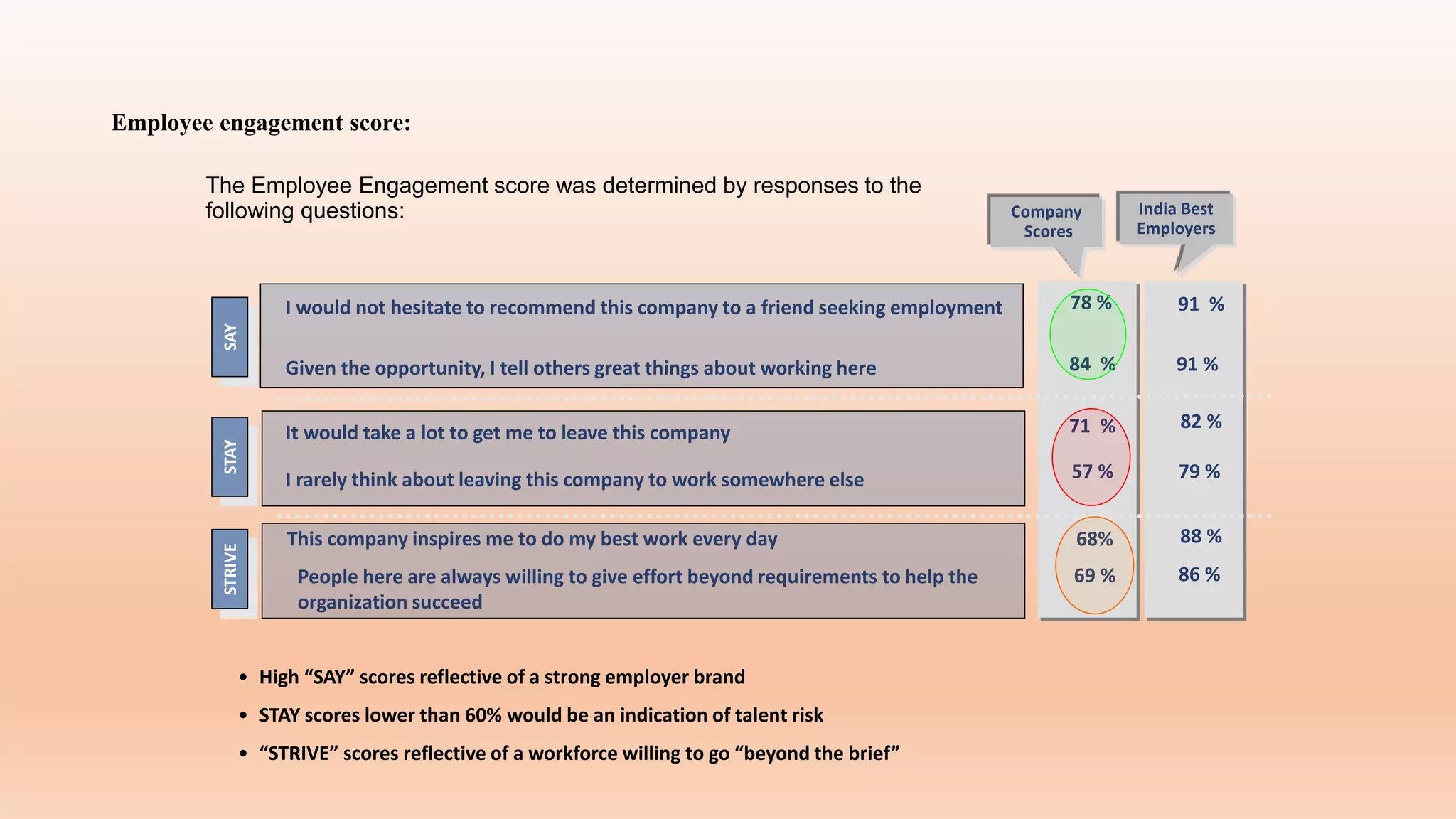 Employee engagement score:
I would not hesitate to recommend this company to a friend seeking employment
Given the opportunity, I tell others great things about working here
It would take a lot to get me to leave this company
I rarely think about leaving this company to work somewhere else
This company inspires me to do my best work every day
People here are always willing to give effort beyond requirements to help the
organization succeed
SAY
STAY
STRIVE
India Best
Employers
82 %
91 %
86 %
88 %
79 %
91 %
Company
Scores
71 %
78 %
69 %
68%
57 %
84 %
• High “SAY” scores reflective of a strong employer brand
• STAY scores lower than 60% would be an indication of talent risk
• “STRIVE” scores reflective of a workforce willing to go “beyond the brief”
The Employee Engagement score was determined by responses to the
following questions:
 
