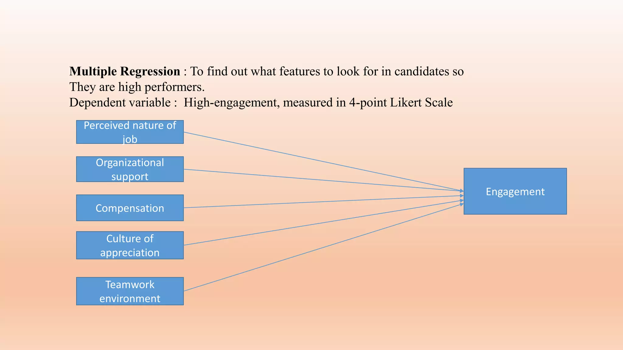 Multiple Regression : To find out what features to look for in candidates so
They are high performers.
Dependent variable : High-engagement, measured in 4-point Likert Scale
Engagement
Perceived nature of
job
Organizational
support
Teamwork
environment
Compensation
Culture of
appreciation
 