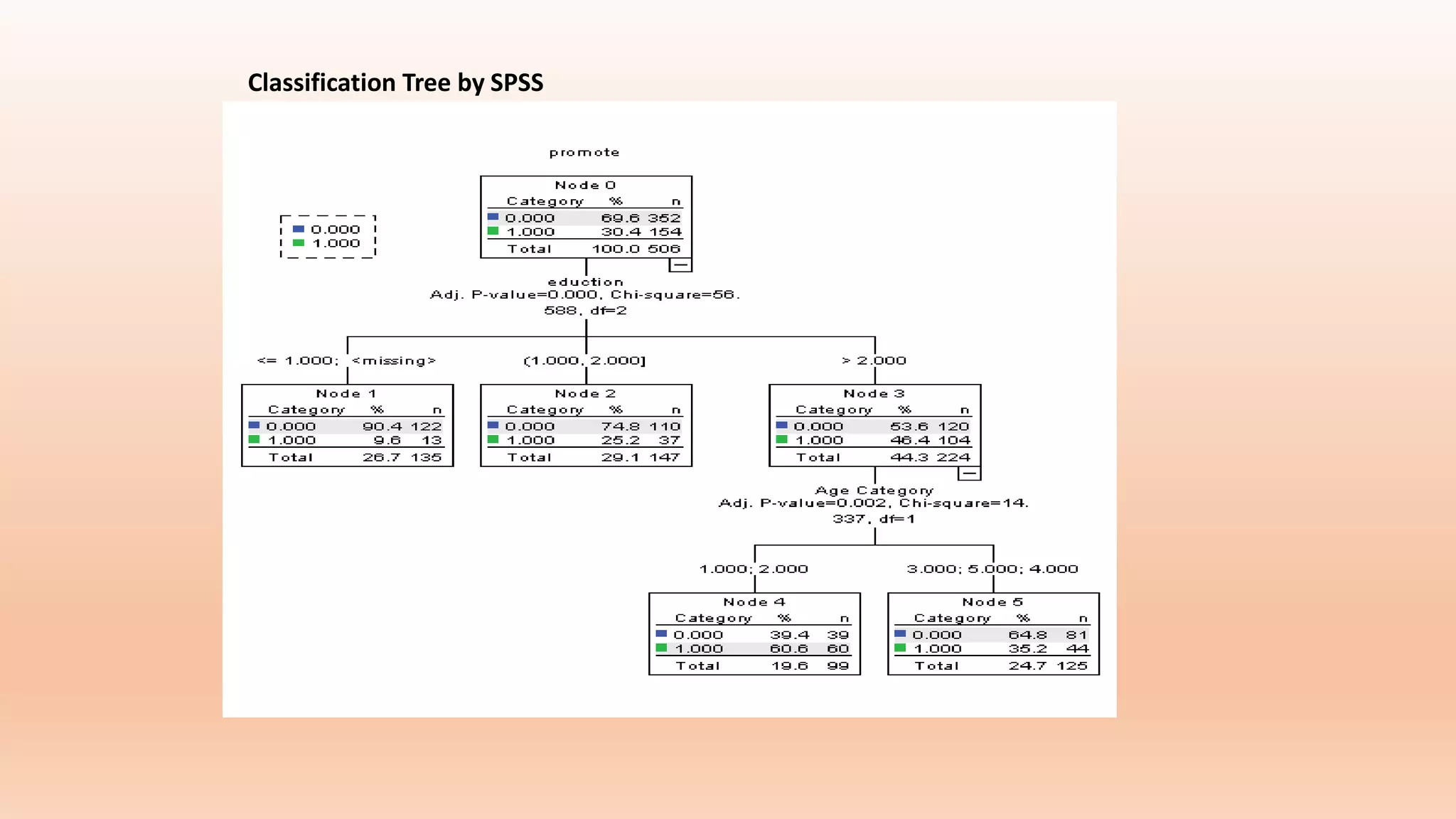 Classification Tree by SPSS
 