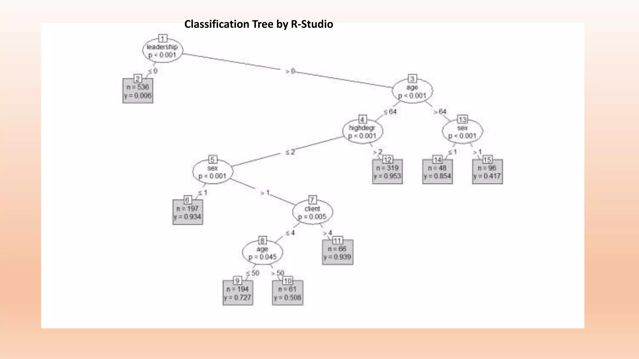 Classification Tree by R-Studio
 