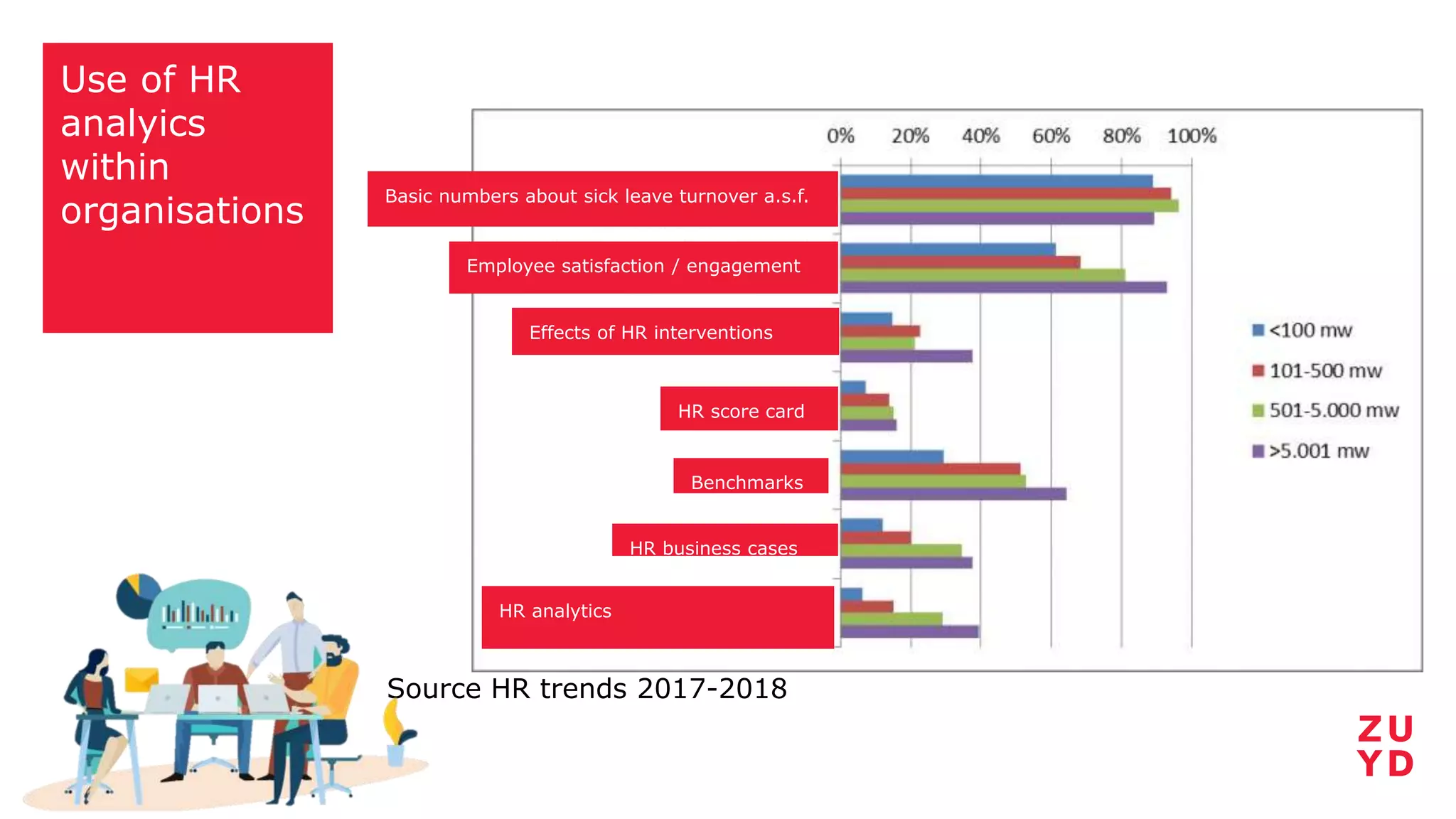 Use of HR
analyics
within
organisations
Source HR trends 2017-2018
Basic numbers about sick leave turnover a.s.f.
Employee satisfaction / engagement
Benchmarks
HR analytics
Effects of HR interventions
HR business cases
HR score card
 