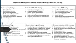 Comparison of Competitive Strategy, Logistic Strategy, and HRM Strategy
Cost Leadership Strategy

Cost-oriented Logistic Strategy

Cost reduction HRM strategy

1.
2.
3.
4.
5.
6.

1.
2.
3.
4.
5.
6.

1.
2.
3.
4.
5.
6.

Strict cost control
Efficient way of operation
Tight control of employees
Clearly-delineated responsibilities
Standardized work process
Production design based on facilitating
production process

Cost reduction in logistic process
Emphasizing logistic efficiency
Logistic process reengineering
Trustworthy suppliers
Offering standardized products and services
Extended service areas and large amount of
customers

Specific and well-defined work definitions
Tight control to prevent cost of error
Close surveillance over workers
Low worker participation
Limited trainings
Result-oriented performance evaluation
used as control mechanisms

Differentiation Strategy

Market-oriented Logistic Strategy

Maximum Commitment HRM strategy

1.

1.
2.
3.

1.
2.

2.
3.
4.
5.

Strong abilities in product design,
development, and marketing
Emphasizing quality in products and services
Pay attention to responsiveness to
customers' demand
Serving particular market segments
Value employees with skills and creativity

4.
5.

Providing high value-added products or services
Emphasizing quality in products and services
Pay attention on responsiveness to target
customers’ demands
Providing services to particular clientele
Pay attention to communication and cooperation
with customers and logistic partners, form longterm cooperative relationships

3.
4.
5.
6.
7.

Emphasize innovation and flexibility
Loose job definitions with cross functional
communications
Proper empowerment
Problem solving through work teams
Select employees with high technology
standard and innovative ability
Emphasizing development and training
Process-oriented evaluation used as basis
for worker development

 
