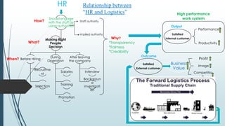 HR
How?

Relationship between
“HR and Logistics”

Should engage
with the staff by
using authorities

Staff authority

Output
Implied authority

What?

When? Before Hiring

Making Right
People
Decision
During
Operation

Recruitme
nt

Selection

After leaving
the company

Salaries

Interview

Training

Backgroun
d
investigati
on

Promotion

High performance
work system
Performance

Satisfied
Internal customer

Why?
*Transparency
*Fairness
*Credibility

Productivity

Outcome
Satisfied
External customer

Profit

Business
Value

Image
Competitio
n

 