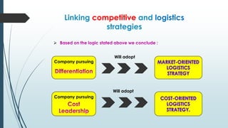 Linking competitive and logistics
strategies


Company pursuing

Will adopt

Will adopt
Company pursuing

 