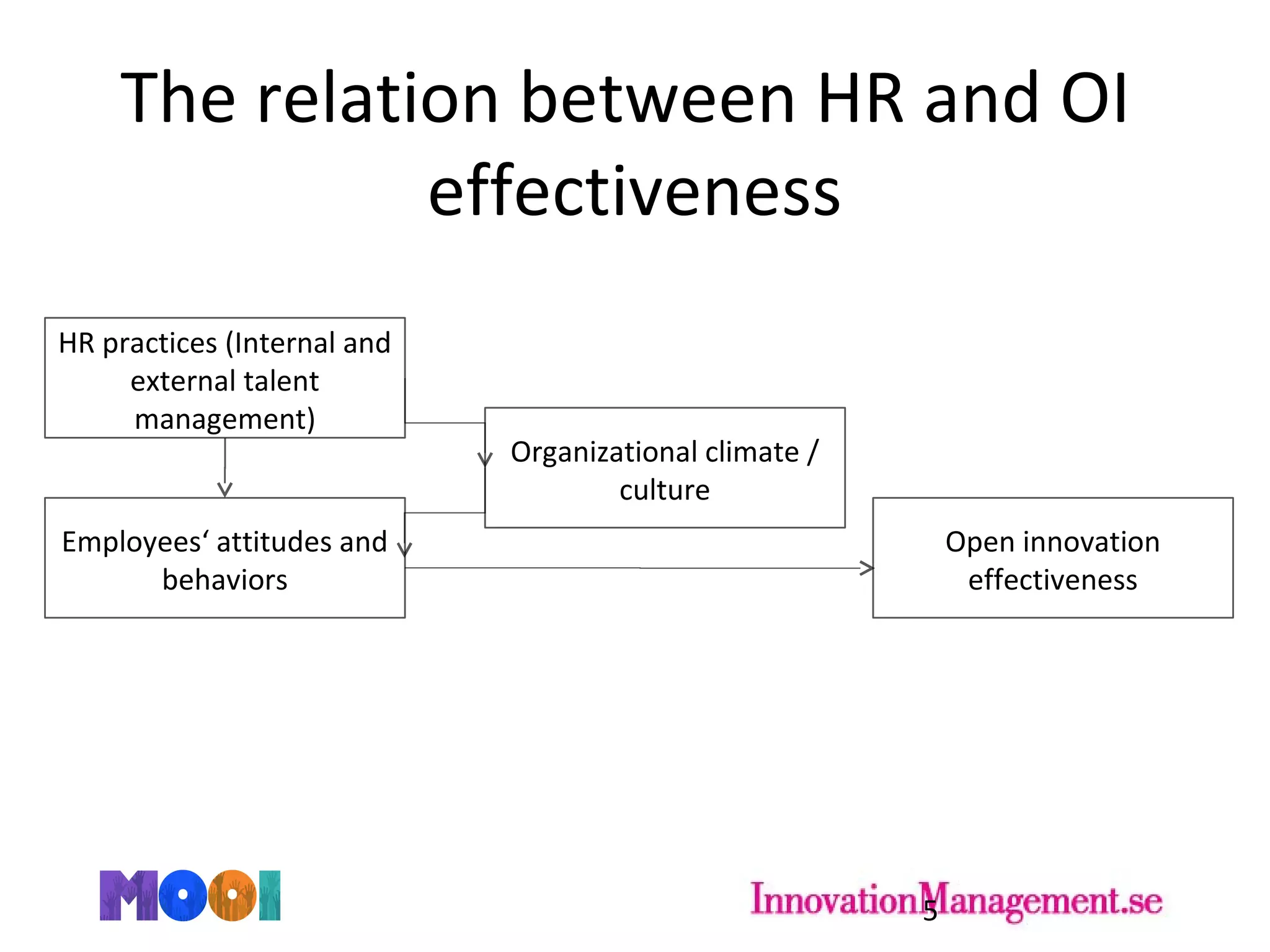 The relation between HR and OI
effectiveness
5
HR practices (Internal and
external talent
management)
Employees‘ attitudes and
behaviors
Organizational climate /
culture
Open innovation
effectiveness
 